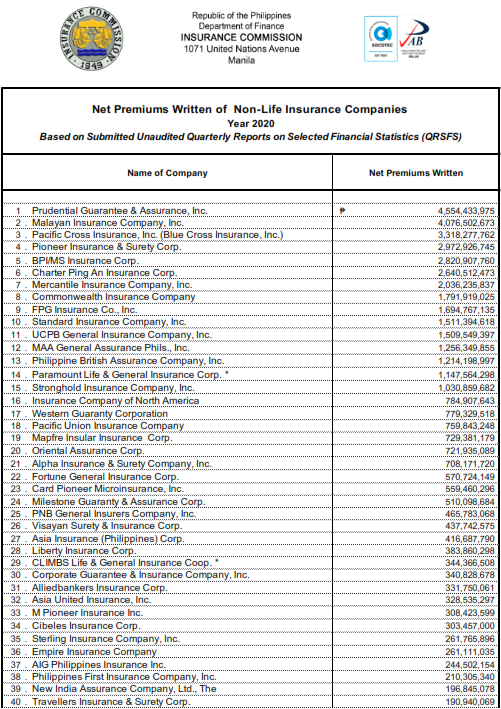 What Is The Largest Non Life Insurance Company In The Philippines